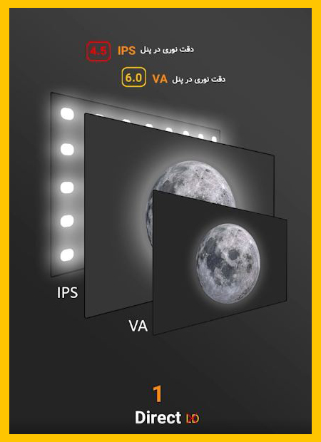 دقت نوری بکلایت direct در پنل IPS و VA